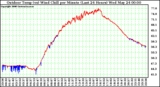 Milwaukee Weather Outdoor Temp (vs) Wind Chill per Minute (Last 24 Hours)