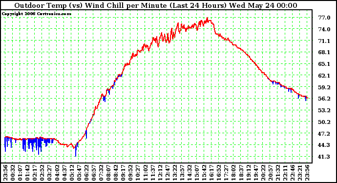 Milwaukee Weather Outdoor Temp (vs) Wind Chill per Minute (Last 24 Hours)