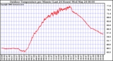 Milwaukee Weather Outdoor Temperature per Minute (Last 24 Hours)