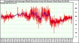 Milwaukee Weather Normalized and Average Wind Direction (Last 24 Hours)