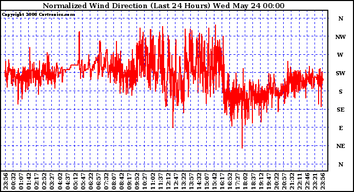 Milwaukee Weather Normalized Wind Direction (Last 24 Hours)