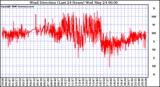 Milwaukee Weather Wind Direction (Last 24 Hours)