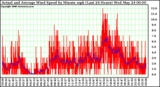 Milwaukee Weather Actual and Average Wind Speed by Minute mph (Last 24 Hours)