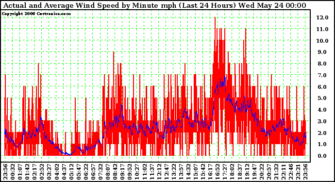 Milwaukee Weather Actual and Average Wind Speed by Minute mph (Last 24 Hours)