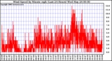 Milwaukee Weather Wind Speed by Minute mph (Last 24 Hours)