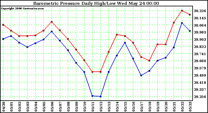 Milwaukee Weather Barometric Pressure Daily High/Low