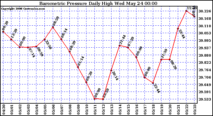 Milwaukee Weather Barometric Pressure Daily High