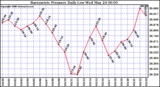 Milwaukee Weather Barometric Pressure Daily Low