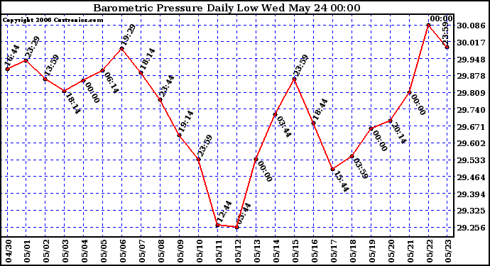 Milwaukee Weather Barometric Pressure Daily Low