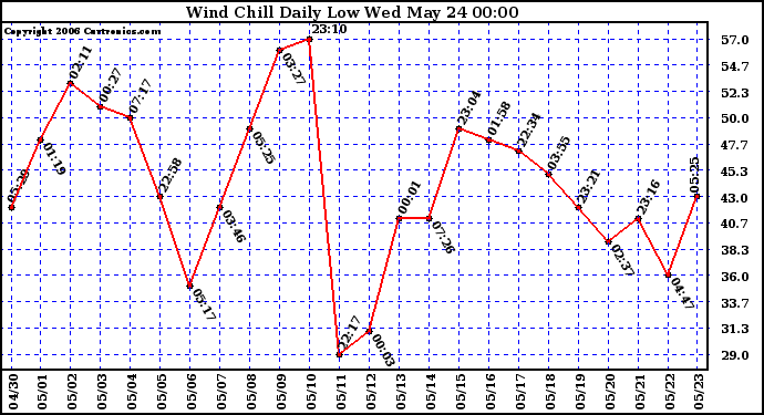 Milwaukee Weather Wind Chill Daily Low