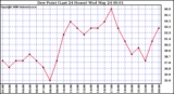 Milwaukee Weather Dew Point (Last 24 Hours)