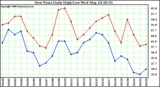 Milwaukee Weather Dew Point Daily High/Low