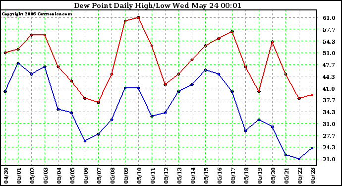 Milwaukee Weather Dew Point Daily High/Low