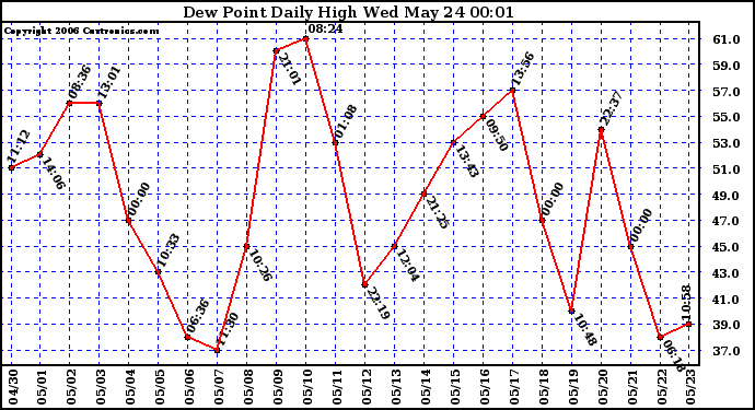 Milwaukee Weather Dew Point Daily High