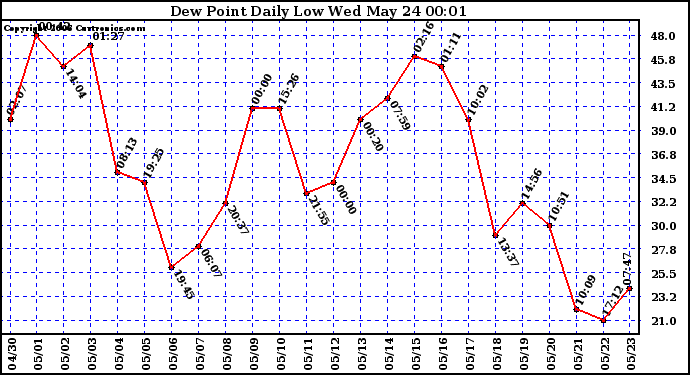 Milwaukee Weather Dew Point Daily Low