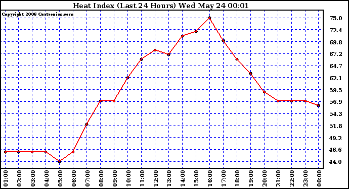 Milwaukee Weather Heat Index (Last 24 Hours)