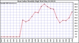 Milwaukee Weather Heat Index Monthly High