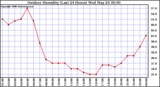 Milwaukee Weather Outdoor Humidity (Last 24 Hours)