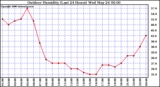 Milwaukee Weather Outdoor Humidity (Last 24 Hours)