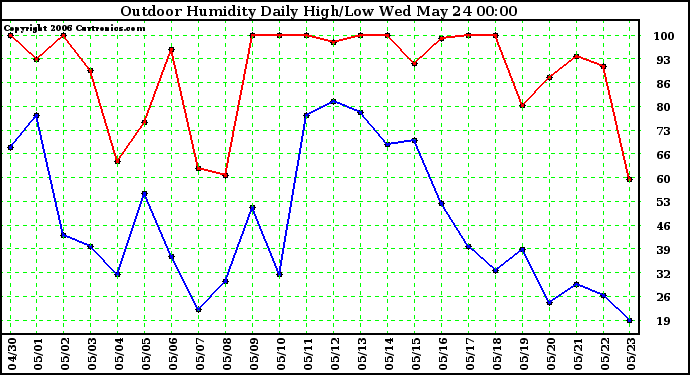 Milwaukee Weather Outdoor Humidity Daily High/Low