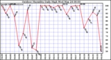 Milwaukee Weather Outdoor Humidity Daily High