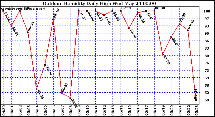 Milwaukee Weather Outdoor Humidity Daily High