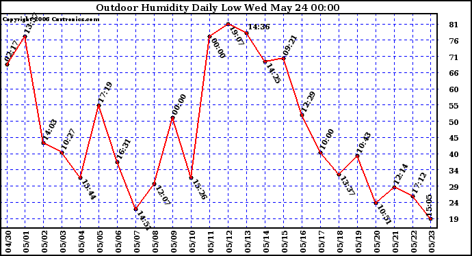 Milwaukee Weather Outdoor Humidity Daily Low