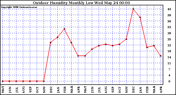 Milwaukee Weather Outdoor Humidity Monthly Low