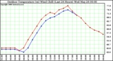 Milwaukee Weather Outdoor Temperature (vs) Wind Chill (Last 24 Hours)