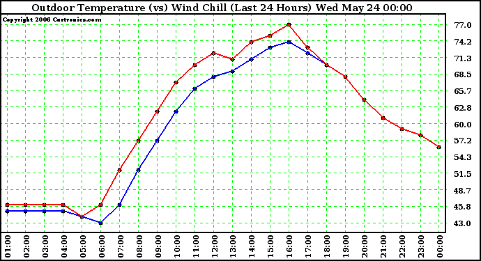 Milwaukee Weather Outdoor Temperature (vs) Wind Chill (Last 24 Hours)