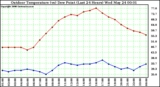 Milwaukee Weather Outdoor Temperature (vs) Dew Point (Last 24 Hours)