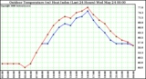 Milwaukee Weather Outdoor Temperature (vs) Heat Index (Last 24 Hours)