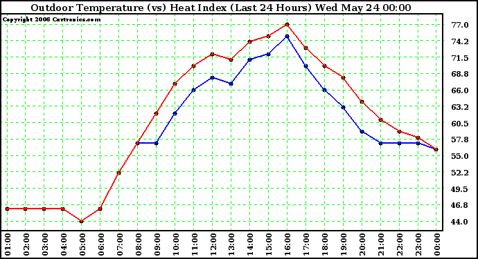 Milwaukee Weather Outdoor Temperature (vs) Heat Index (Last 24 Hours)