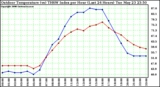 Milwaukee Weather Outdoor Temperature (vs) THSW Index per Hour (Last 24 Hours)