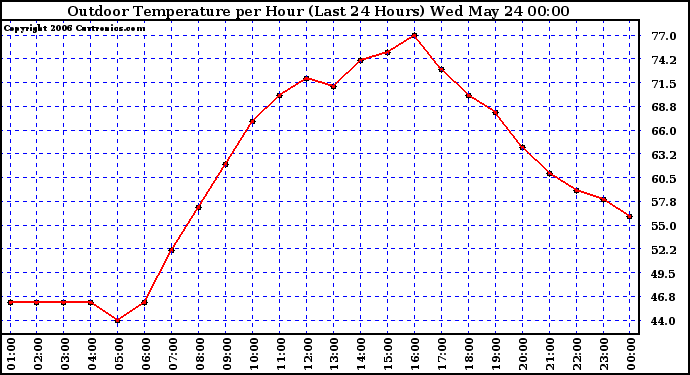 Milwaukee Weather Outdoor Temperature per Hour (Last 24 Hours)