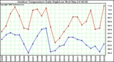 Milwaukee Weather Outdoor Temperature Daily High/Low