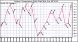 Milwaukee Weather Outdoor Temperature Daily High