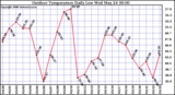 Milwaukee Weather Outdoor Temperature Daily Low