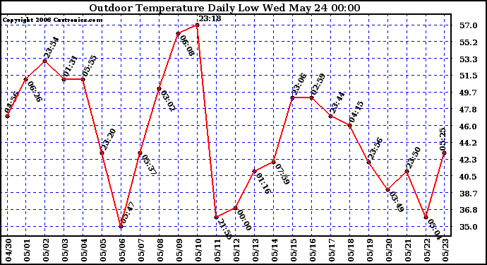 Milwaukee Weather Outdoor Temperature Daily Low