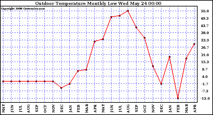 Milwaukee Weather Outdoor Temperature Monthly Low