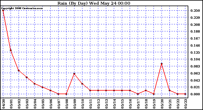 Milwaukee Weather Rain (By Day)