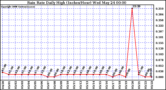 Milwaukee Weather Rain Rate Daily High (Inches/Hour)