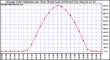 Milwaukee Weather Average Solar Radiation per Hour W/m2 (Last 24 Hours)