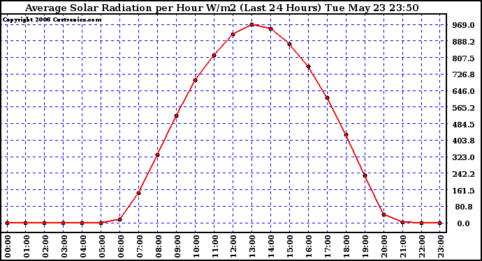 Milwaukee Weather Average Solar Radiation per Hour W/m2 (Last 24 Hours)