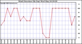 Milwaukee Weather Wind Direction (By Day)