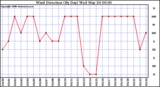 Milwaukee Weather Wind Direction (By Day)