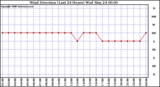 Milwaukee Weather Wind Direction (Last 24 Hours)