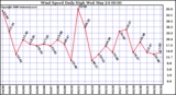 Milwaukee Weather Wind Speed Daily High