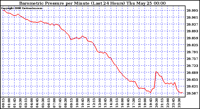 Milwaukee Weather Barometric Pressure per Minute (Last 24 Hours)