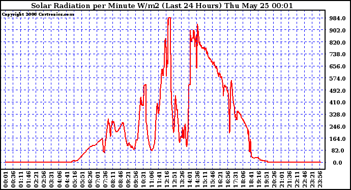 Milwaukee Weather Solar Radiation per Minute W/m2 (Last 24 Hours)